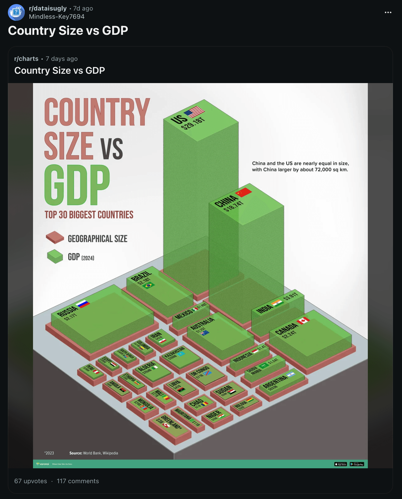 When 3D Blocks Hide What Matters: Country Size vs GDP