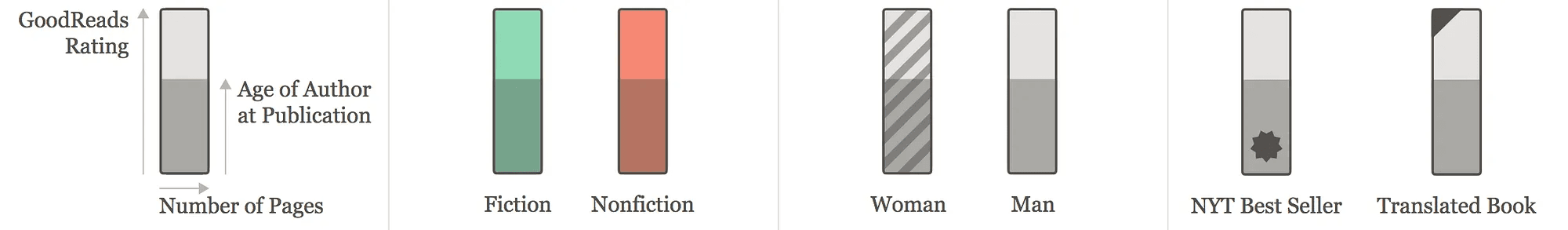 Best Bookshelf key: width represents pages, height represents Goodreads rating, and other marks describe the book and author.