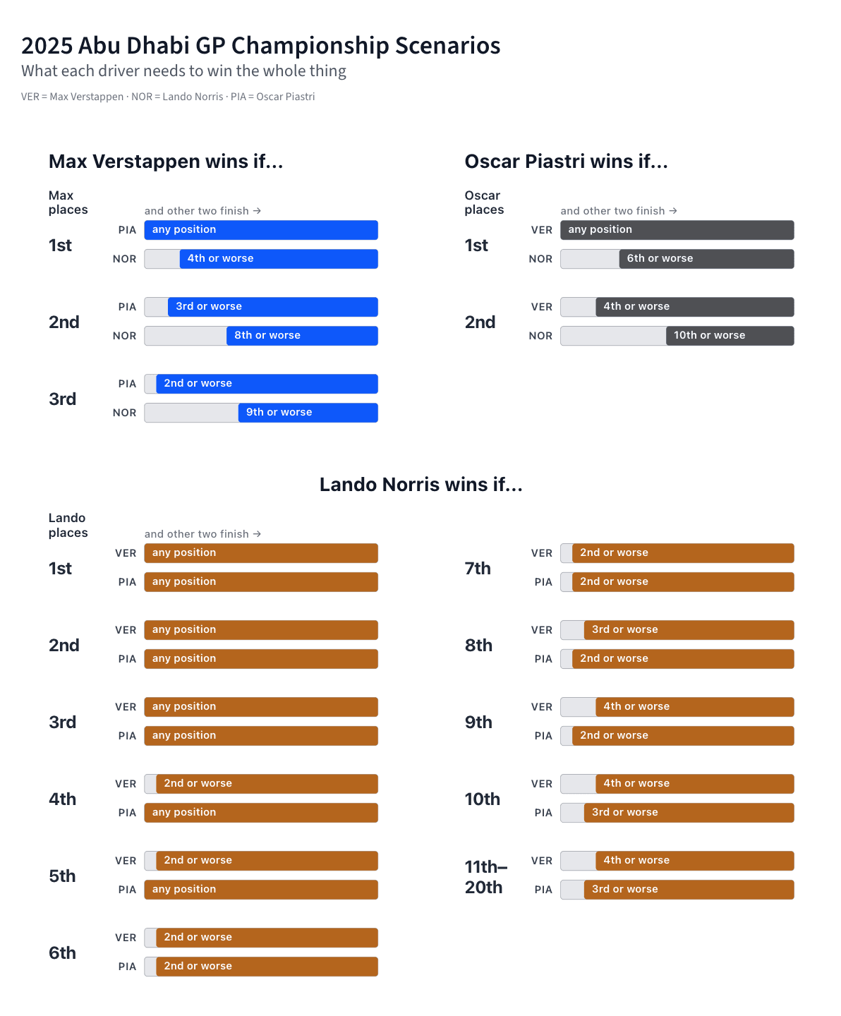 F1 2025: Breaking Down the Championship Win Scenarios
