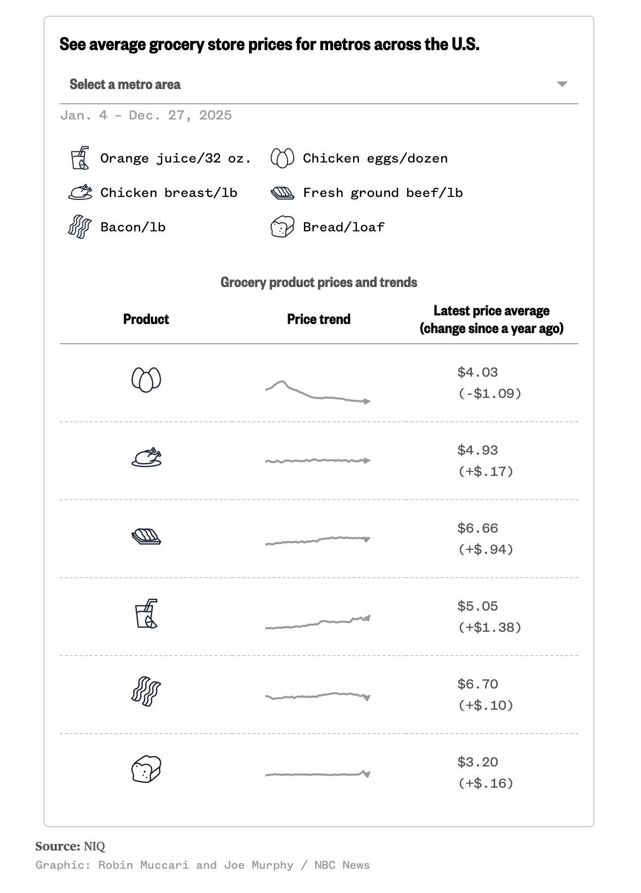NBC's Grocery Price Tracker: The Mixed Story Behind Your Shopping Cart