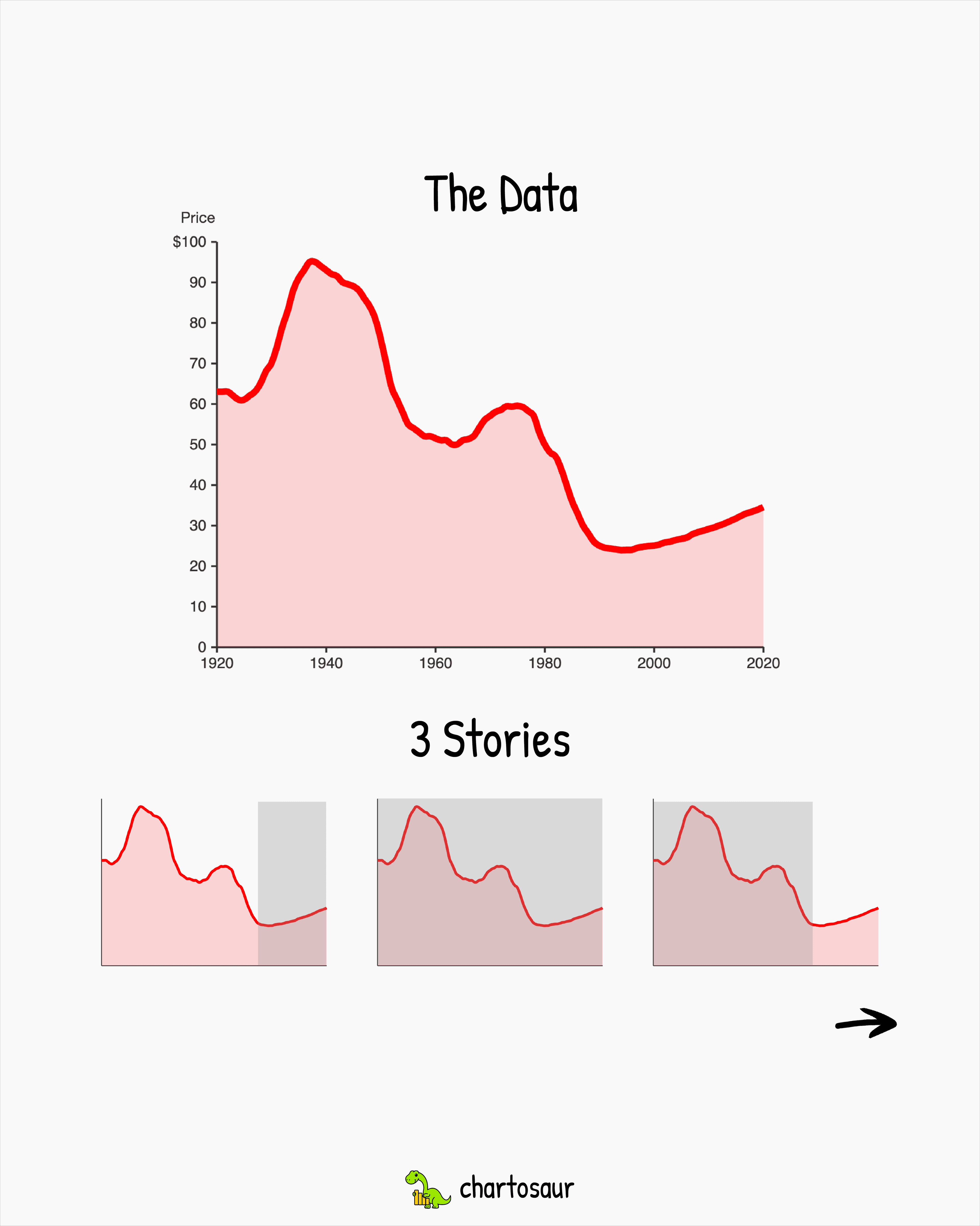 Same Data, Different Story