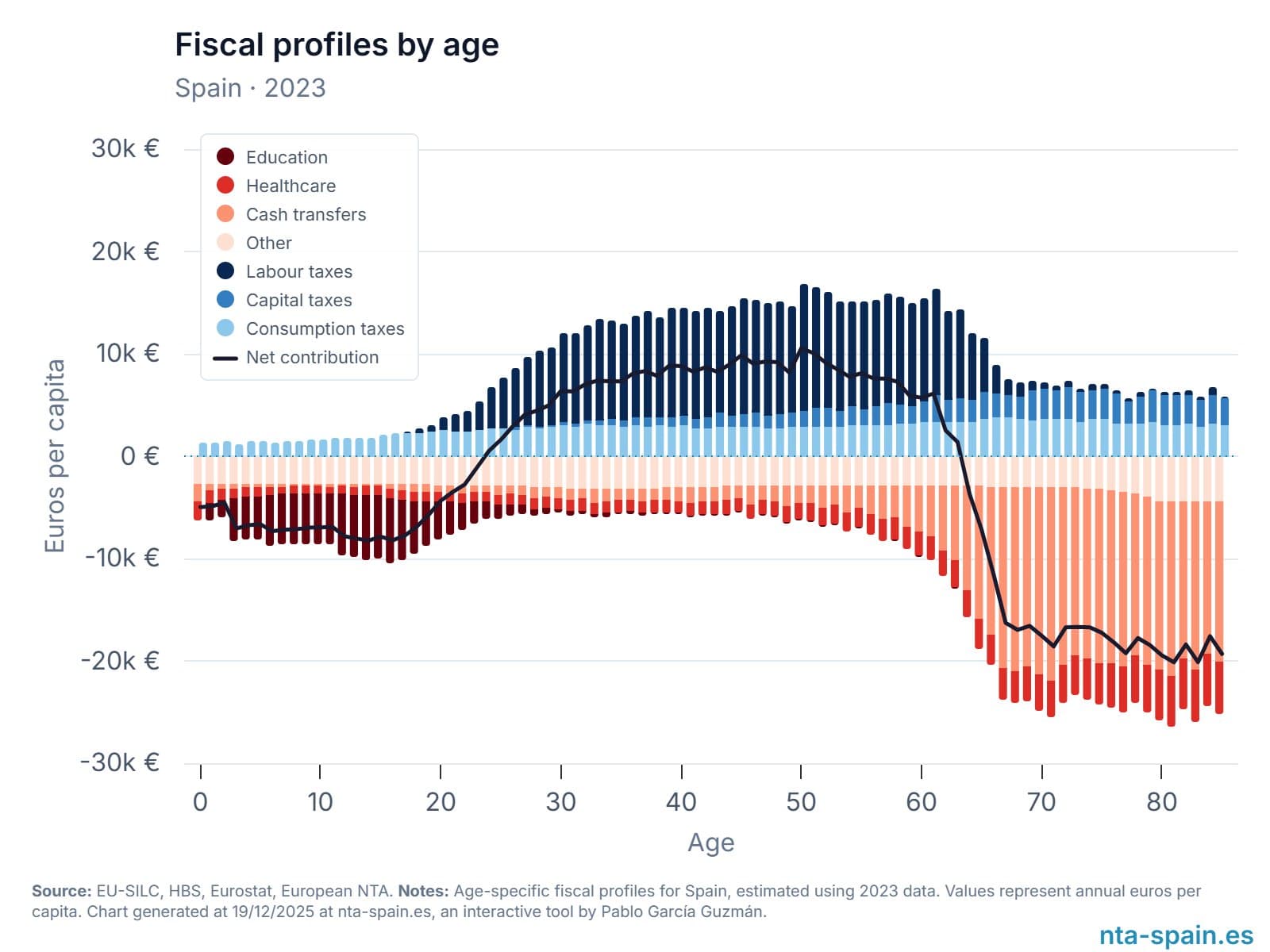 Spain's Fiscal Profiles: The Age Groups Paying In vs. Taking Out