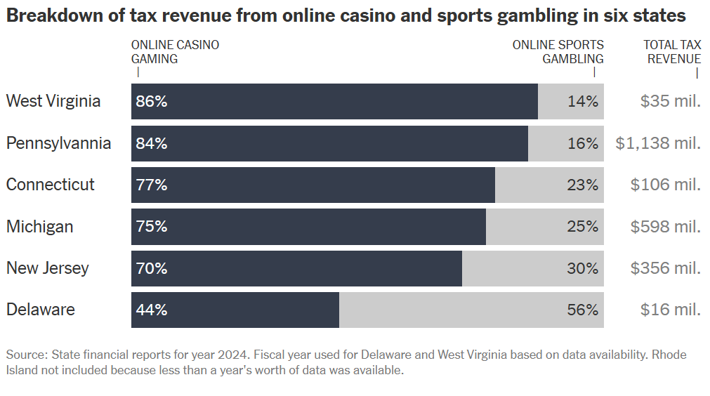 Online Gambling : Bar Chart Reveals How Online Casinos Dominate the Tax Revenue